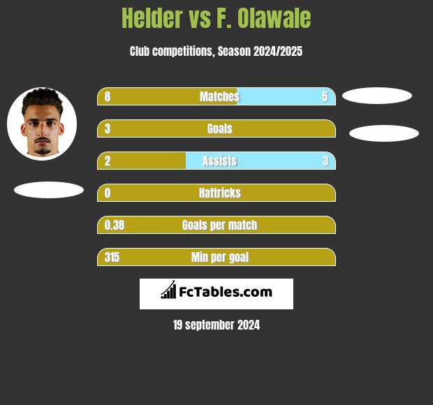 Helder vs F. Olawale h2h player stats