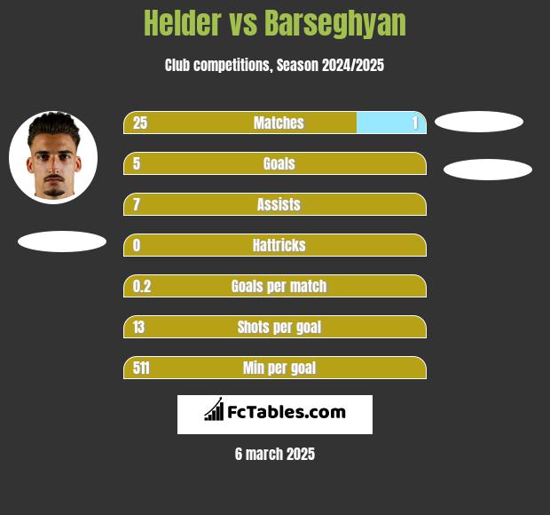 Helder vs Barseghyan h2h player stats