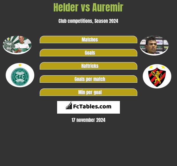 Helder vs Auremir h2h player stats