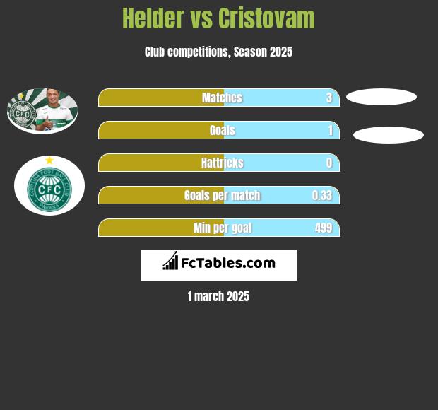 Helder vs Cristovam h2h player stats