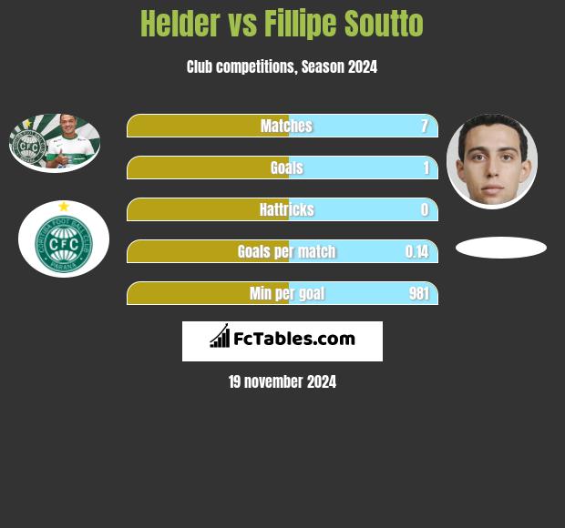 Helder vs Fillipe Soutto h2h player stats