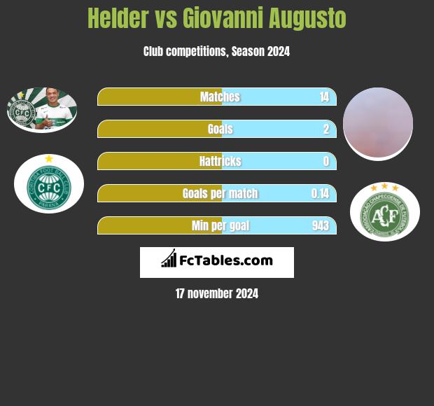 Helder vs Giovanni Augusto h2h player stats