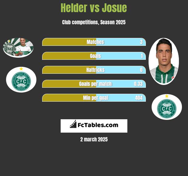 Helder vs Josue h2h player stats