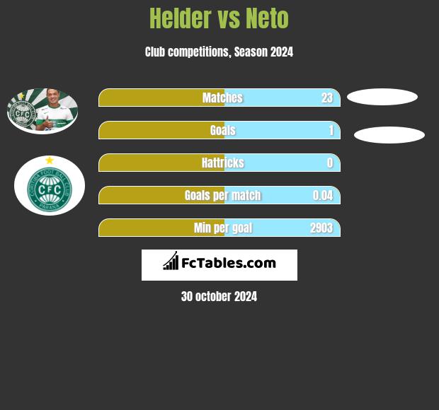 Helder vs Neto h2h player stats