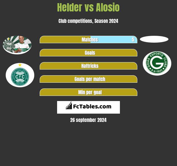 Helder vs Alosio h2h player stats