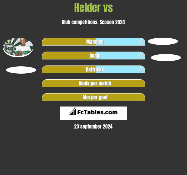 Helder vs  h2h player stats