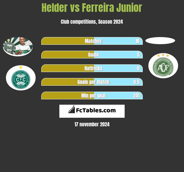 Helder vs Ferreira Junior h2h player stats