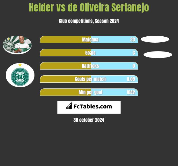 Helder vs de Oliveira Sertanejo h2h player stats