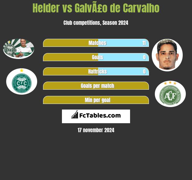 Helder vs GalvÃ£o de Carvalho h2h player stats