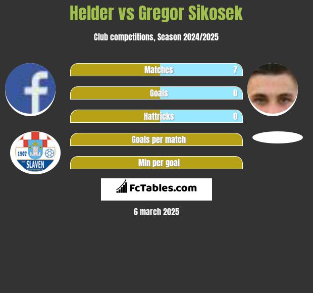 Helder vs Gregor Sikosek h2h player stats