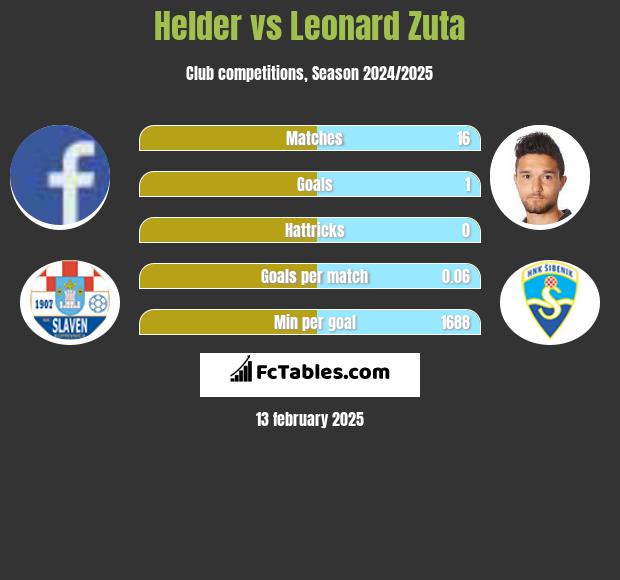 Helder vs Leonard Zuta h2h player stats