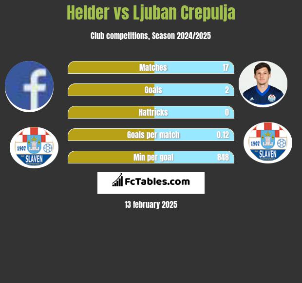 Helder vs Ljuban Crepulja h2h player stats