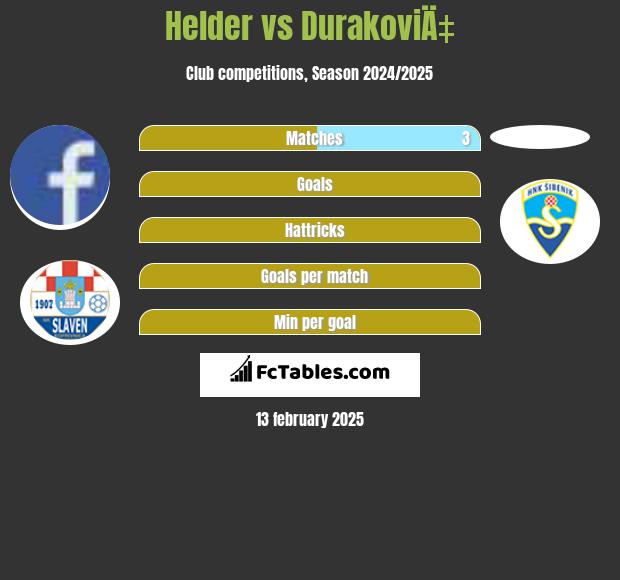 Helder vs DurakoviÄ‡ h2h player stats