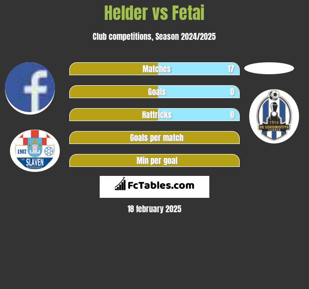 Helder vs Fetai h2h player stats