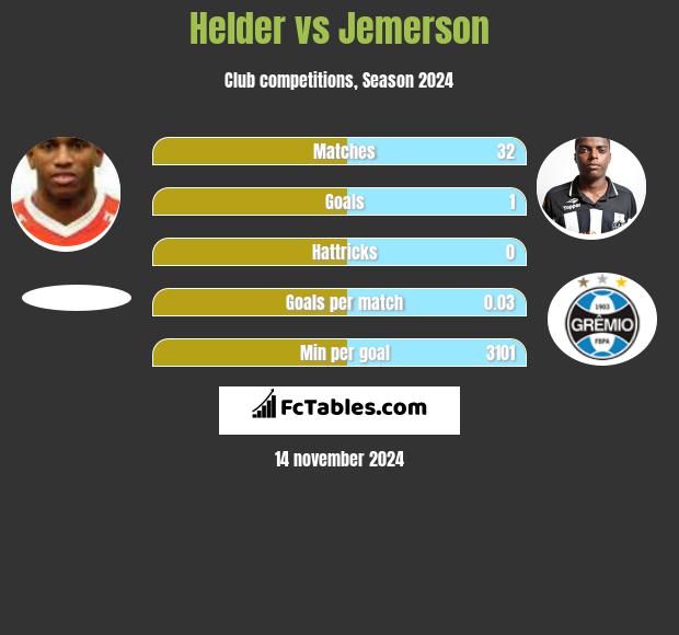 Helder vs Jemerson h2h player stats