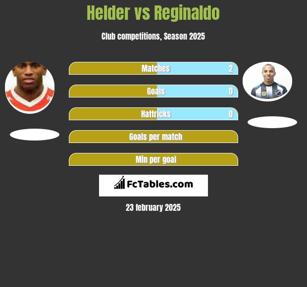 Helder vs Reginaldo h2h player stats