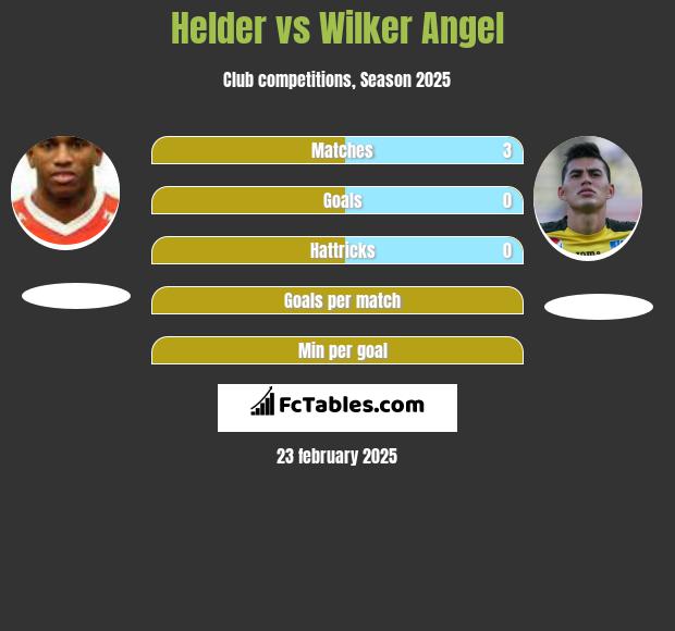 Helder vs Wilker Angel h2h player stats