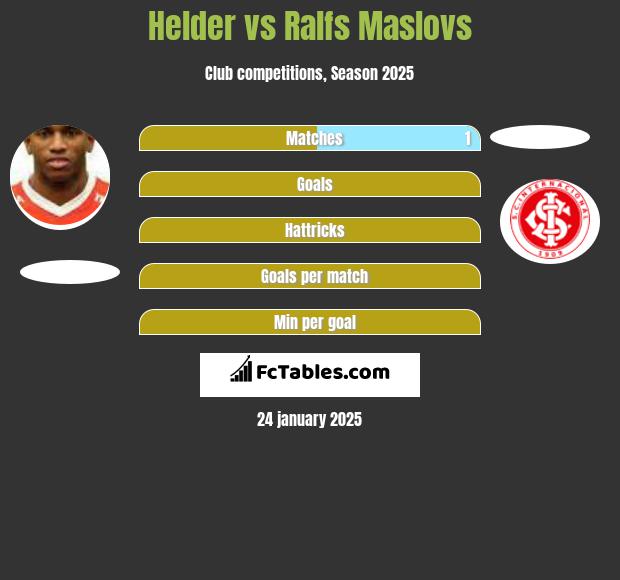 Helder vs Ralfs Maslovs h2h player stats