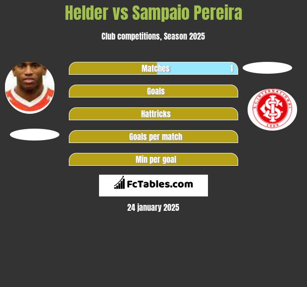 Helder vs Sampaio Pereira h2h player stats