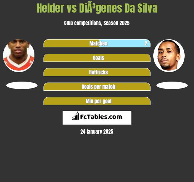 Helder vs DiÃ³genes Da Silva h2h player stats