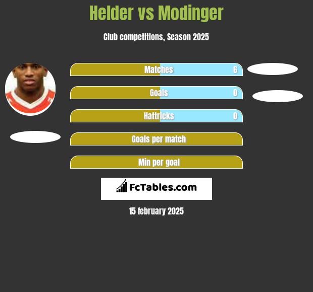 Helder vs Modinger h2h player stats