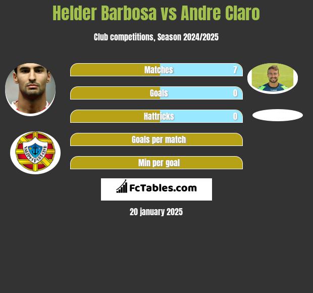 Helder Barbosa vs Andre Claro h2h player stats