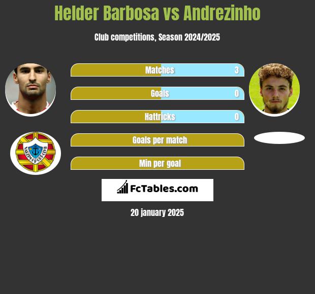 Helder Barbosa vs Andrezinho h2h player stats