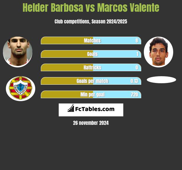 Helder Barbosa vs Marcos Valente h2h player stats