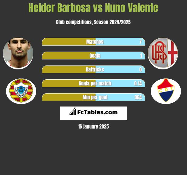 Helder Barbosa vs Nuno Valente h2h player stats