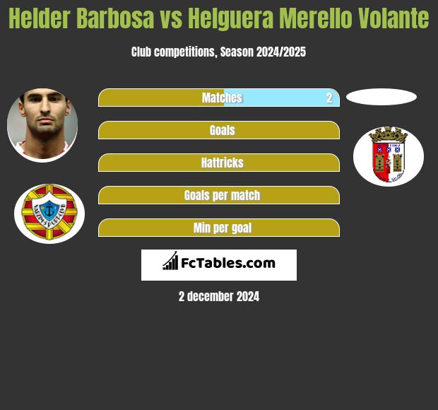 Helder Barbosa vs Helguera Merello Volante h2h player stats