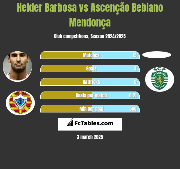 Helder Barbosa vs Ascenção Bebiano Mendonça h2h player stats