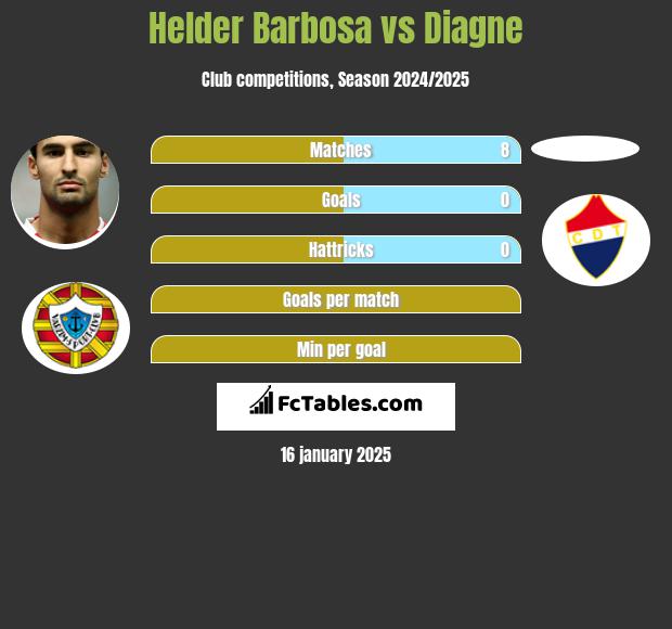 Helder Barbosa vs Diagne h2h player stats