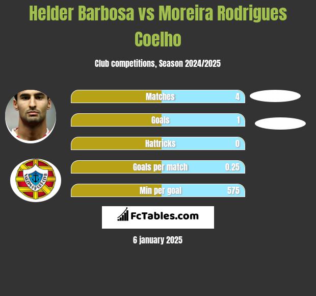 Helder Barbosa vs Moreira Rodrigues Coelho h2h player stats