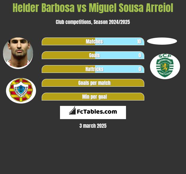 Helder Barbosa vs Miguel Sousa Arreiol h2h player stats