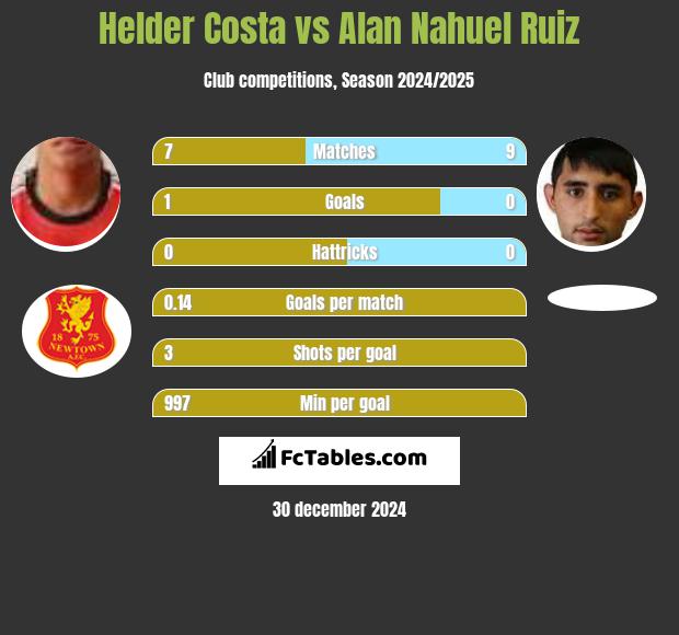 Helder Costa vs Alan Nahuel Ruiz h2h player stats