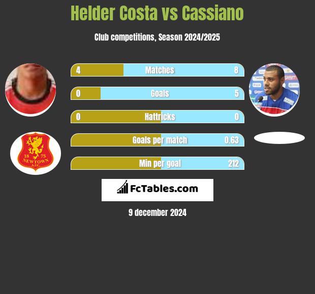 Helder Costa vs Cassiano h2h player stats