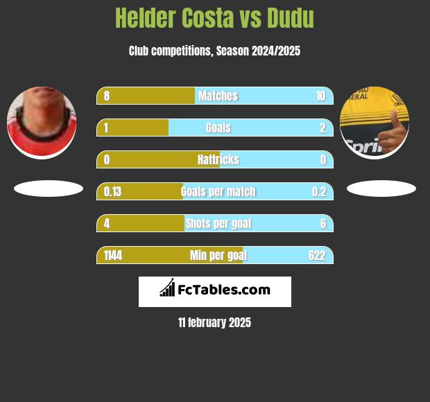 Helder Costa vs Dudu h2h player stats