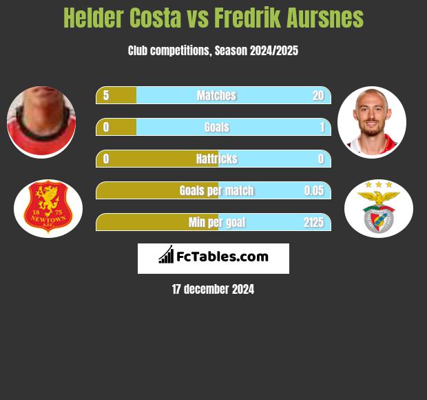 Helder Costa vs Fredrik Aursnes h2h player stats