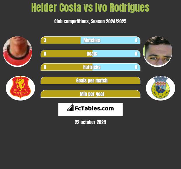 Helder Costa vs Ivo Rodrigues h2h player stats