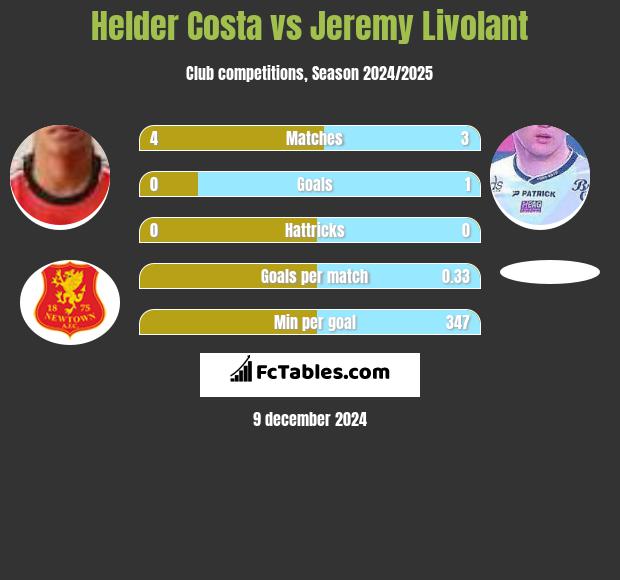 Helder Costa vs Jeremy Livolant h2h player stats