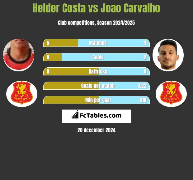 Helder Costa vs Joao Carvalho h2h player stats