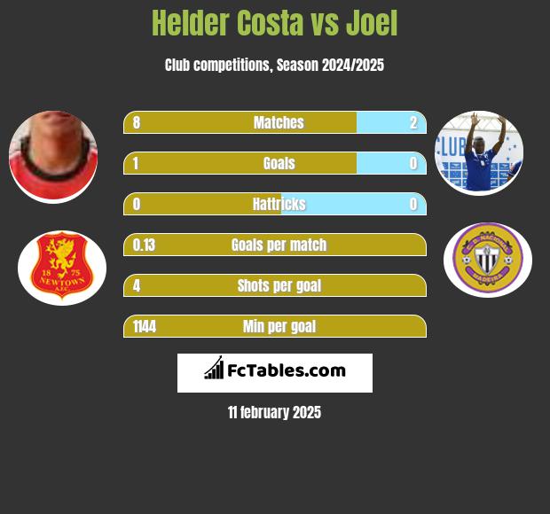 Helder Costa vs Joel h2h player stats