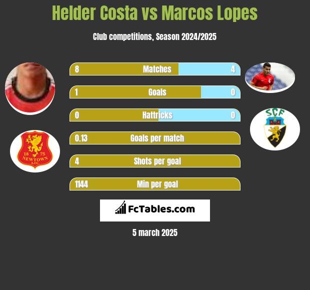 Helder Costa vs Marcos Lopes h2h player stats