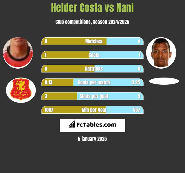 Helder Costa vs Nani h2h player stats