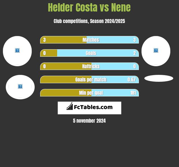 Helder Costa vs Nene h2h player stats