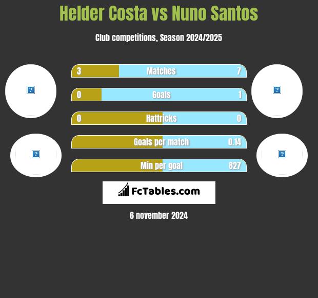 Helder Costa vs Nuno Santos h2h player stats