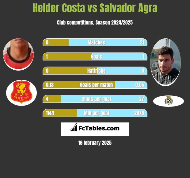 Helder Costa vs Salvador Agra h2h player stats