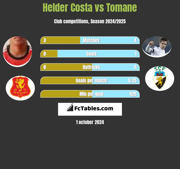 Helder Costa vs Tomane h2h player stats