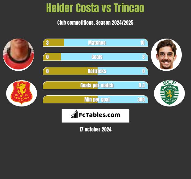 Helder Costa vs Trincao h2h player stats