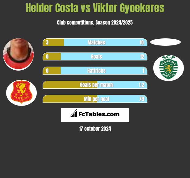 Helder Costa vs Viktor Gyoekeres h2h player stats